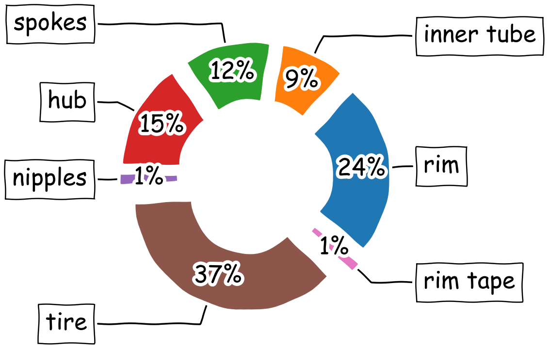 Donut graph depicting the weight breakdown of a bicycle rear wheel